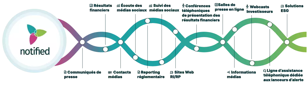 La plateforme intelligente de communication d'entreprise